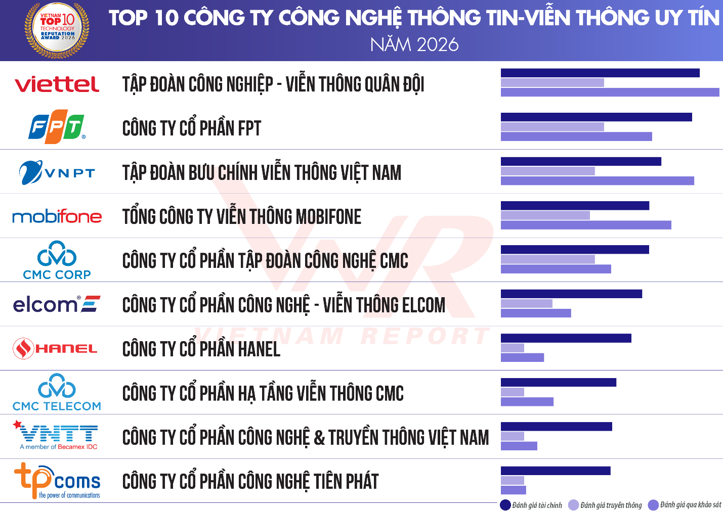 VNPT nằm top dẫn đầu 10 công ty công nghệ - viễn thông uy tín 2026