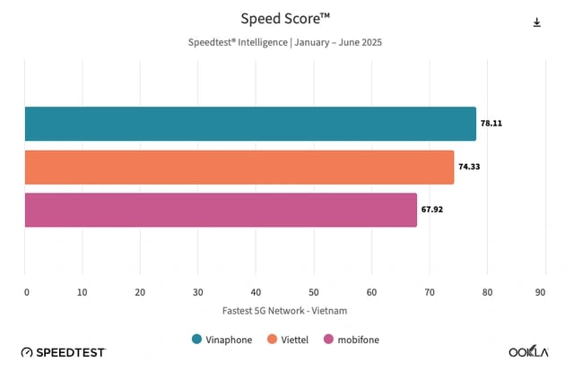 VinaPhone dẫn đầu về tốc độ mạng 5G tại Việt Nam