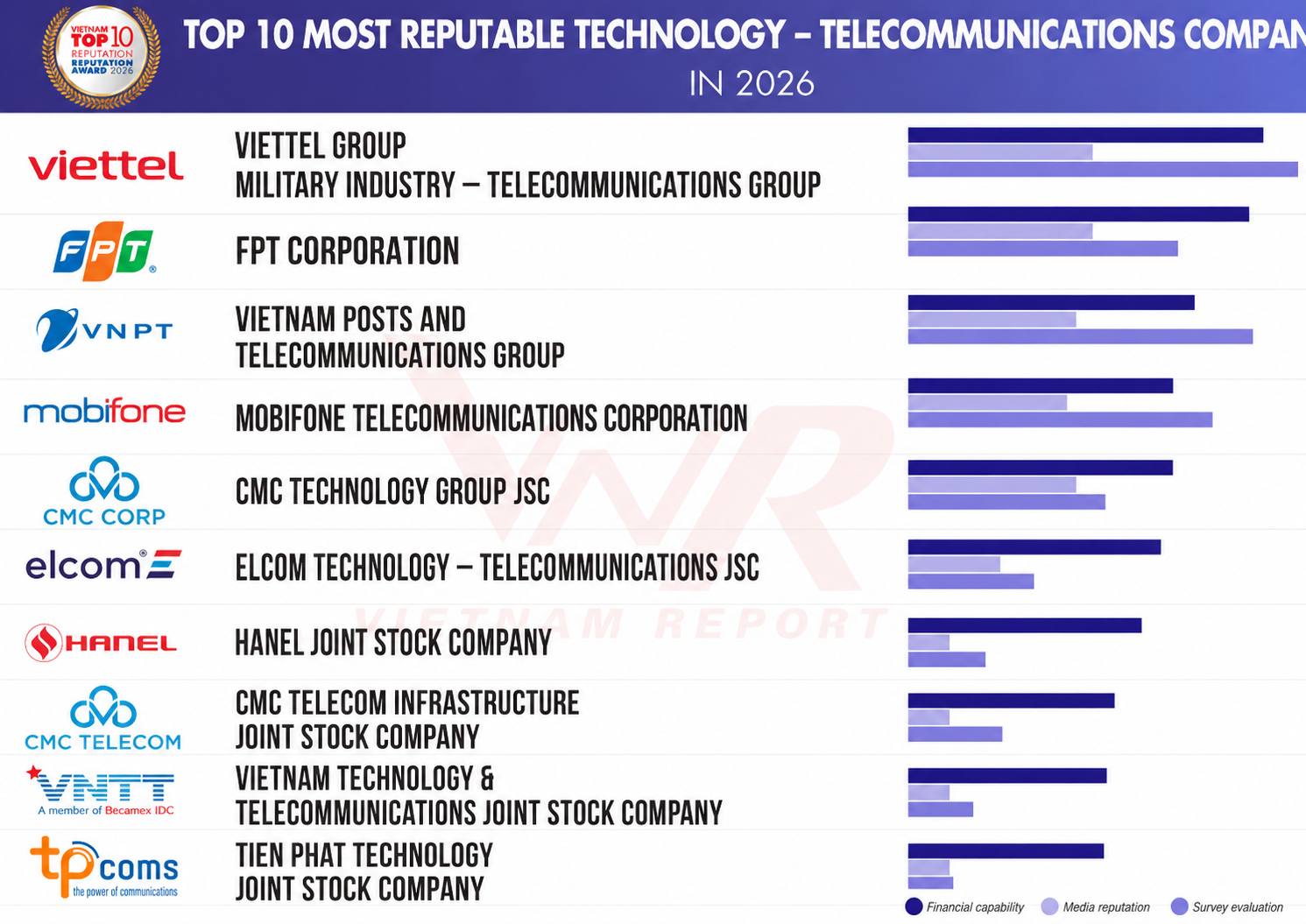 VNPT ranks among the top 10 most reputable technology and telecommunications companies in 2026